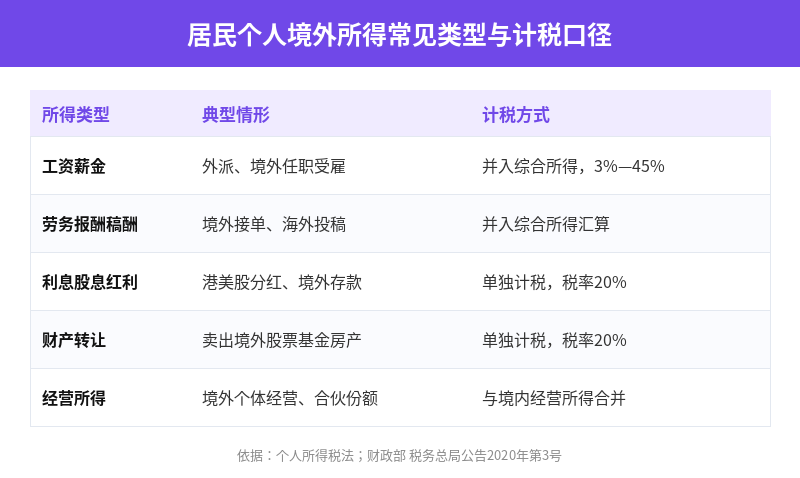居民个人境外所得常见类型与计税口径对照表