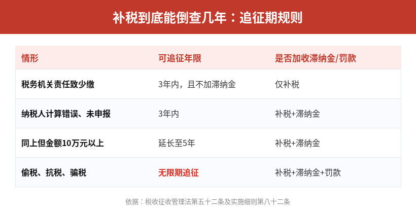 税收征管法规定的追征期规则对照表