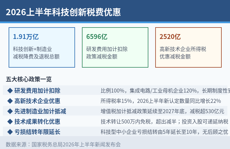 2026上半年科技创新税费优惠