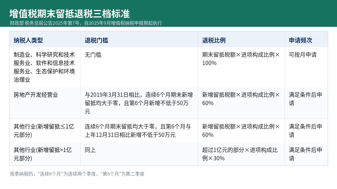 增值税期末留抵退税三档标准对照表