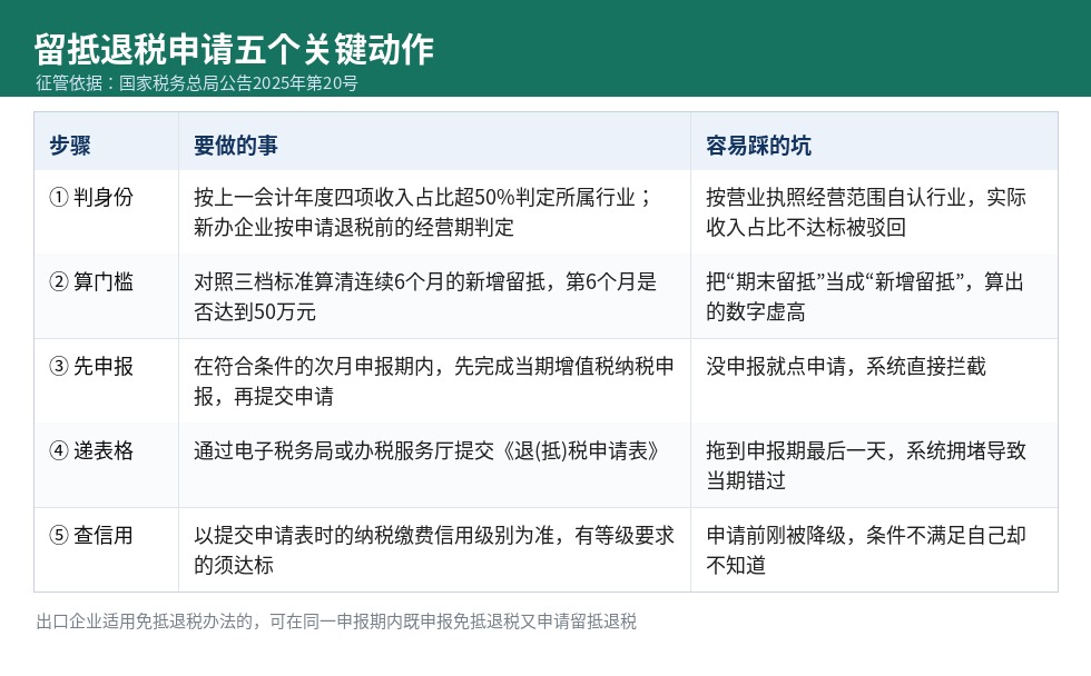 留抵退税申请五个关键动作
