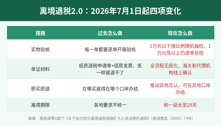 离境退税2.0版四项变化对照