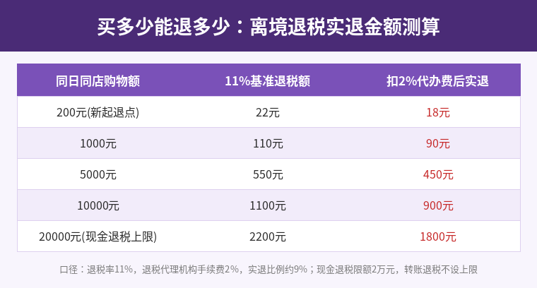 离境退税实际退还金额测算表
