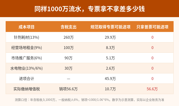 医美机构取得增值税专用发票与否的税负对比测算