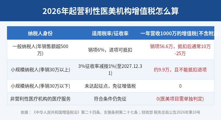 2026年营利性医美机构增值税税率对照表