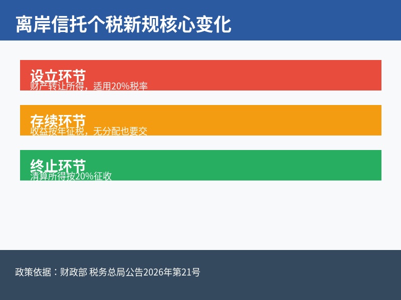 离岸信托个税新规核心变化