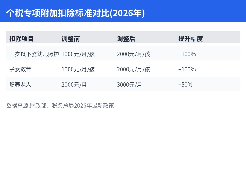 个税专项扣除对比表