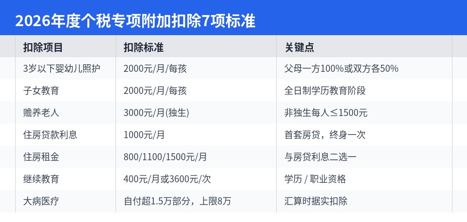2026年度个人所得税专项附加扣除七项标准