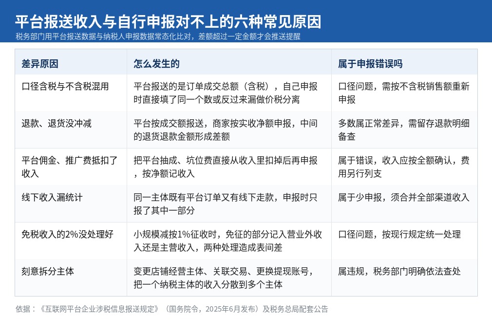 平台报送收入与自行申报收入差异的六种常见原因对照表