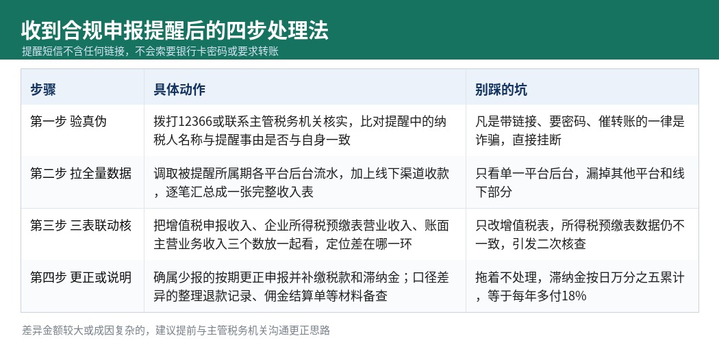 平台内经营者收到合规申报提醒后的四步处理法