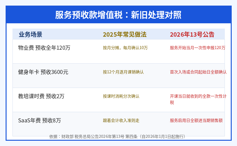 服务预收款增值税新旧处理对照表