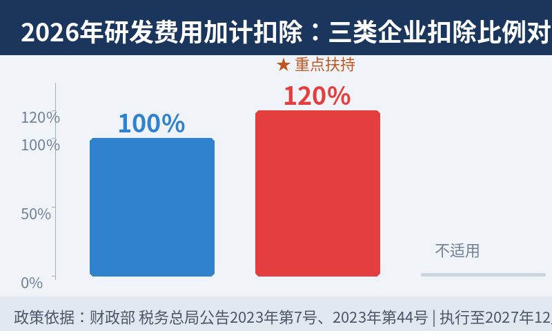 2026年研发费用加计扣除三类企业扣除比例对比
