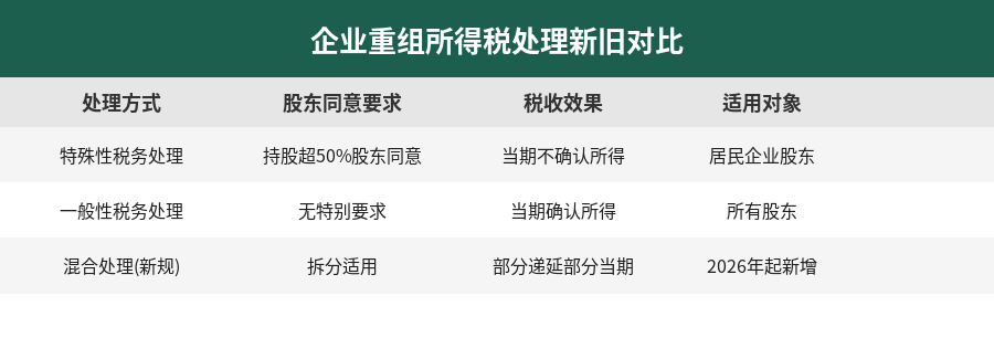 企业重组所得税处理新旧对比