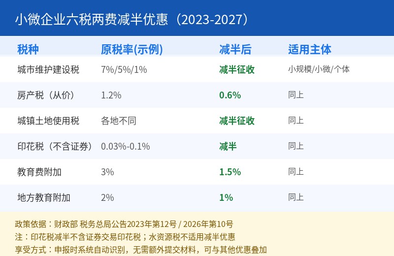 六税两费减半优惠对照表