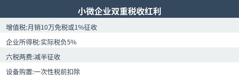 小微企业双重税收红利