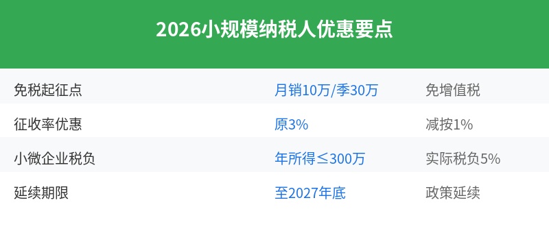 2026小规模纳税人优惠要点