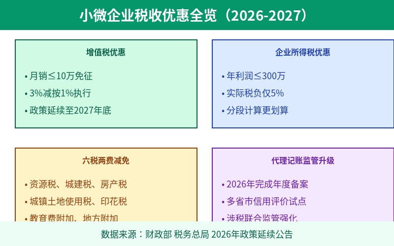 小微企业税收优惠政策全景