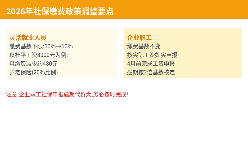 社保缴费政策调整