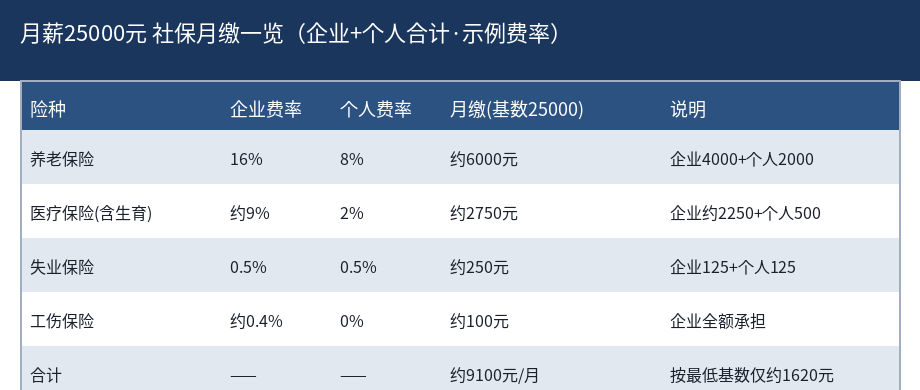 月薪25000元社保各险种月缴对比