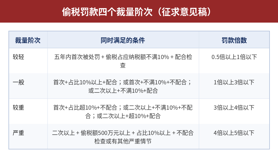 偷税罚款四个裁量阶次(税务行政处罚裁量基准2026年版征求意见稿)