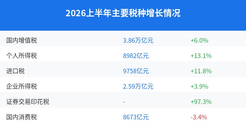 2026上半年税收增长情况