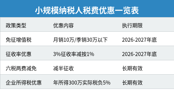 小规模纳税人税费优惠一览表