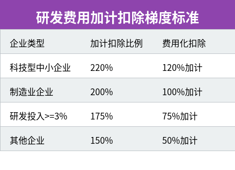 研发费用加计扣除梯度标准