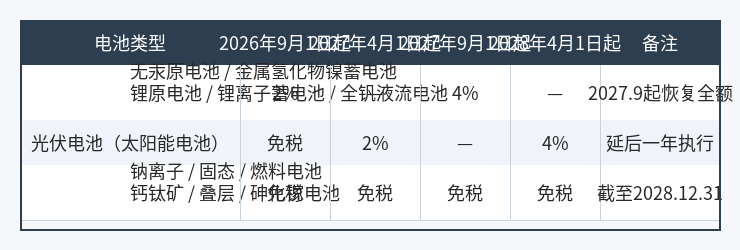 电池消费税调整时间表