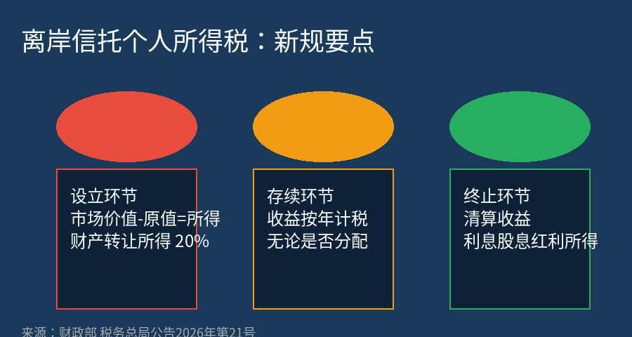 离岸信托征税三环节