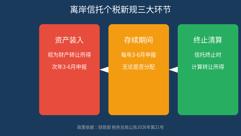 离岸信托个税新规三环节