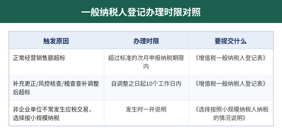 一般纳税人登记办理时限对照表
