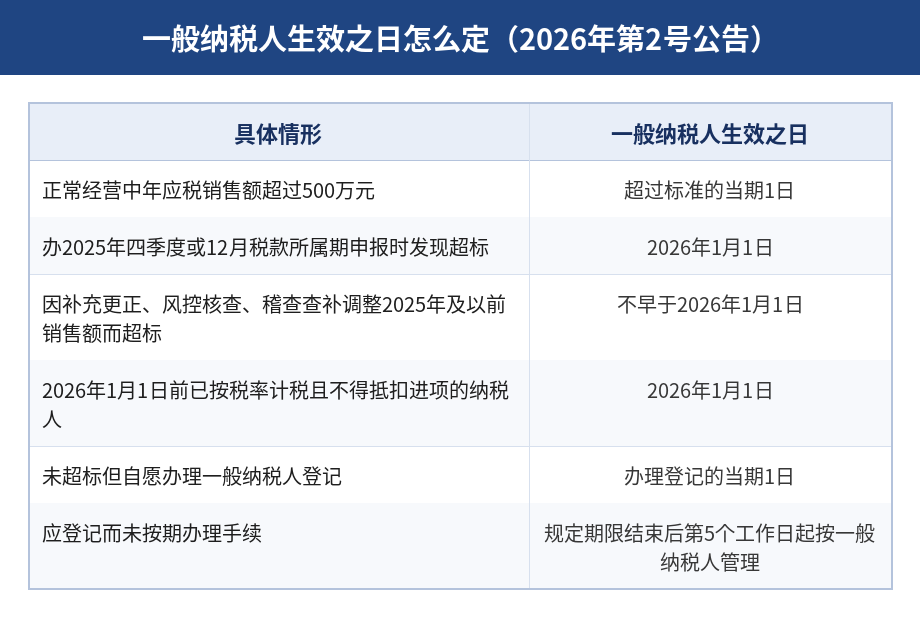 一般纳税人生效之日怎么定（2026年第2号公告）