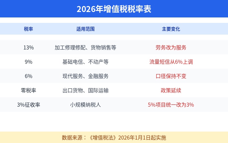 2026年增值税税率表