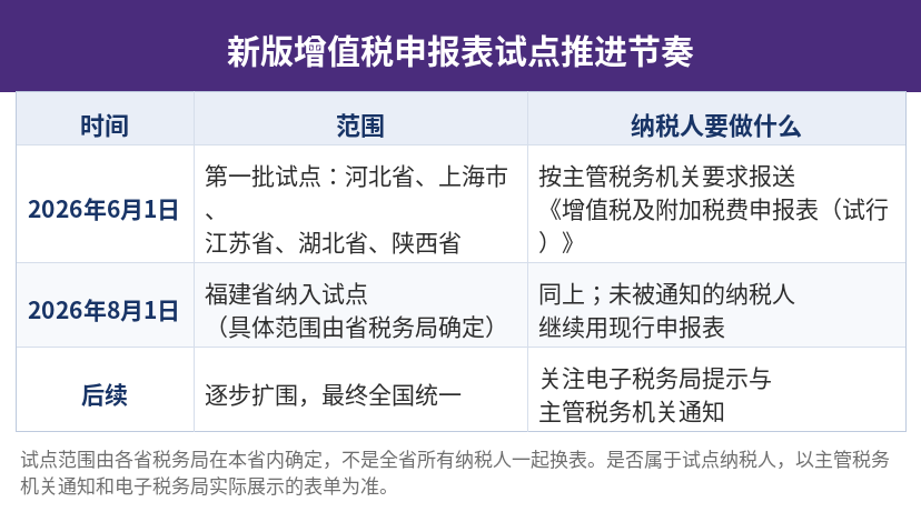 新版增值税申报表试点推进节奏表:2026年6月1日第一批河北上海江苏湖北陕西,2026年8月1日福建纳入