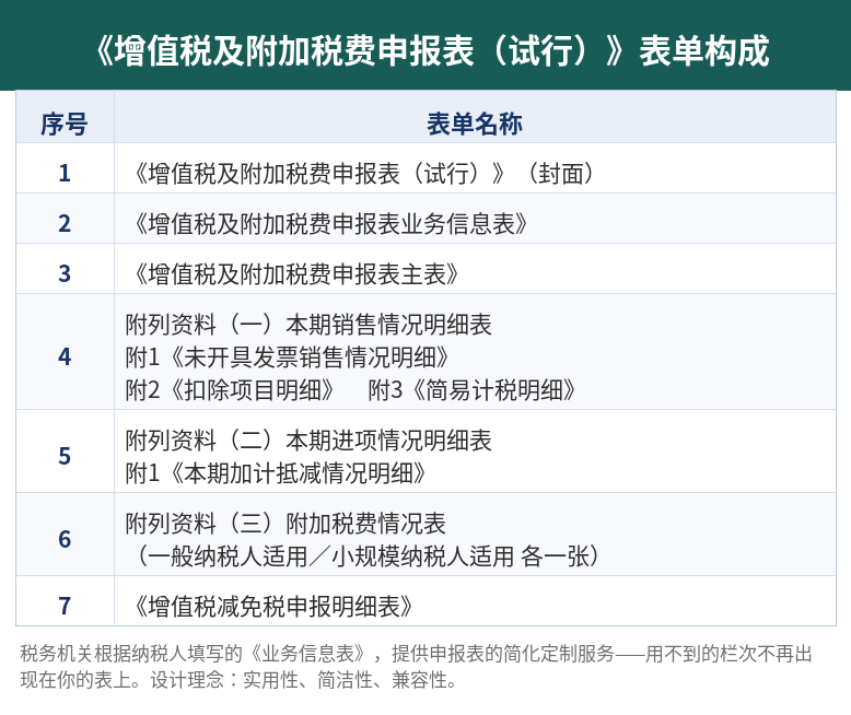 增值税及附加税费申报表试行的表单构成:封面、业务信息表、主表、附列资料一二三、减免税申报明细表共7类