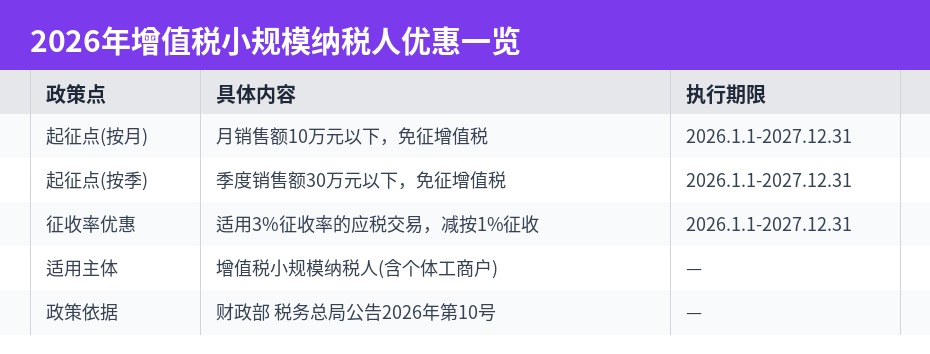 2026年增值税小规模纳税人优惠政策一览表