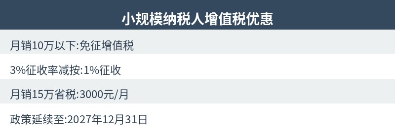 小规模纳税人增值税优惠对比