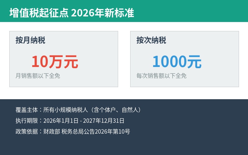 增值税起征点2026年新标准