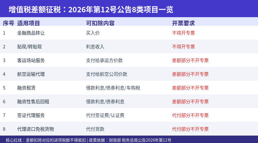 增值税差额征税8类项目一览