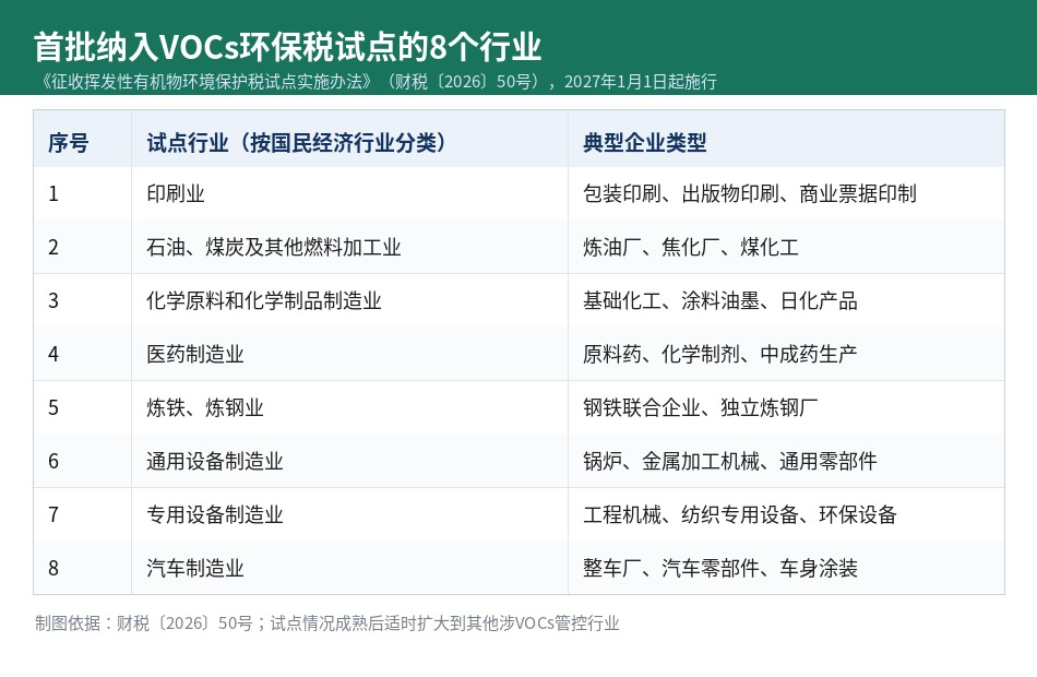 首批纳入VOCs环保税试点的8个行业:印刷业、石油煤炭加工、化学原料制品、医药制造、炼铁炼钢、通用设备、专用设备、汽车制造