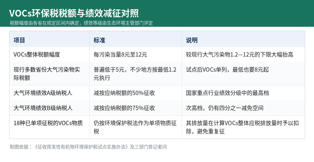 VOCs环保税税额8-12元每污染当量,A级减按50%、B级减按75%征收对照表
