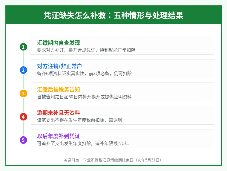 凭证缺失的五种情形与处理结果：从汇缴期内自查到追补五年