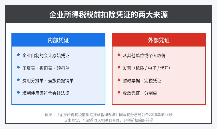税前扣除凭证分为内部凭证和外部凭证两大类