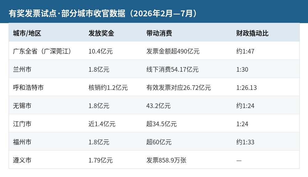 有奖发票试点部分城市收官数据:奖金、带动消费、财政撬动比