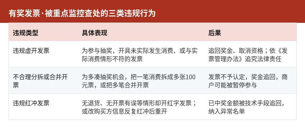 有奖发票被重点监控查处的三类违规行为及后果