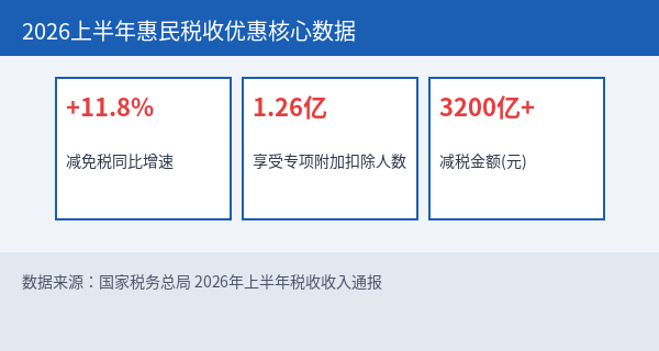 2026上半年惠民税收优惠核心数据
