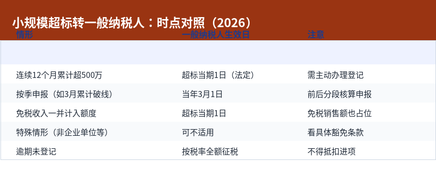 小规模纳税人超标转一般纳税人时点对照(2026)
