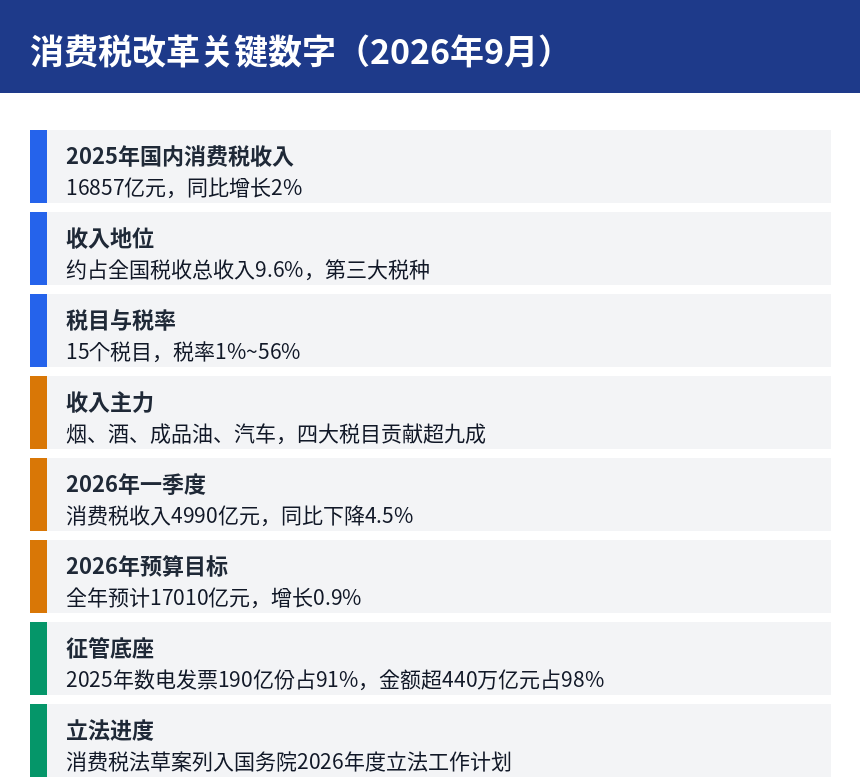 消费税改革关键数字一览