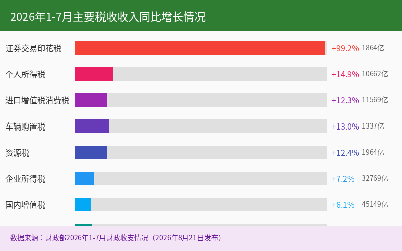 1-7月税收收入同比增长情况