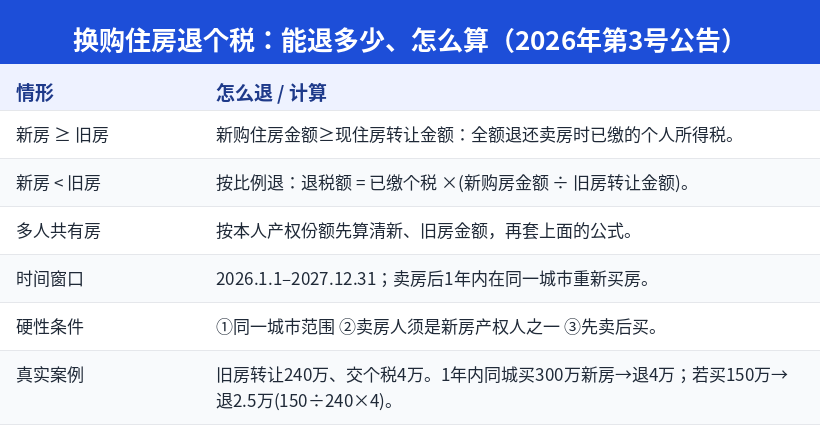 换购住房退个税计算